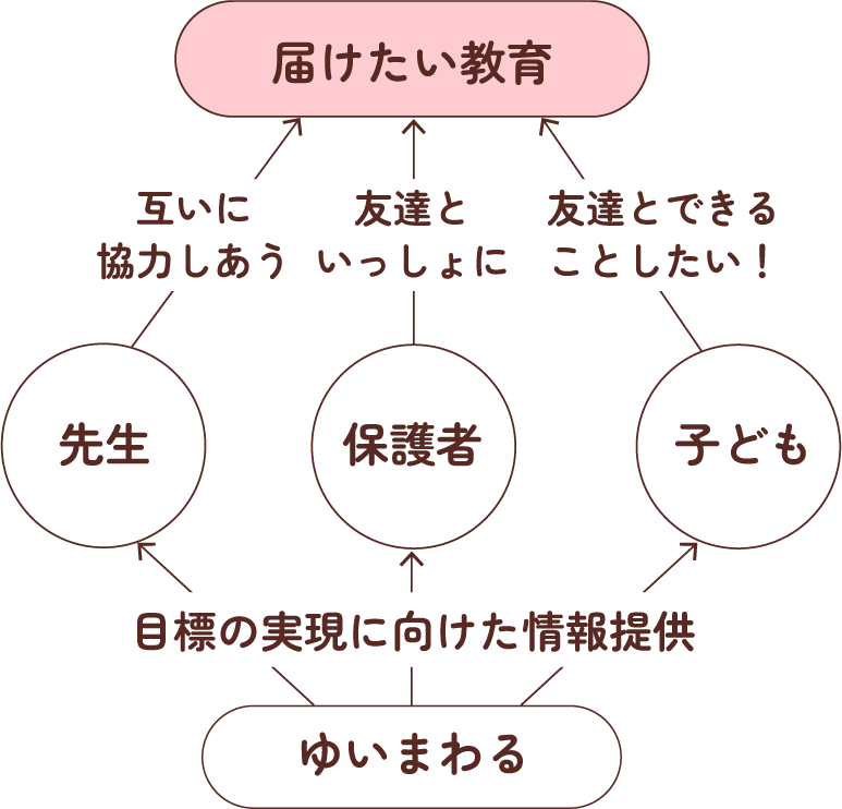 届けたい教育の図解