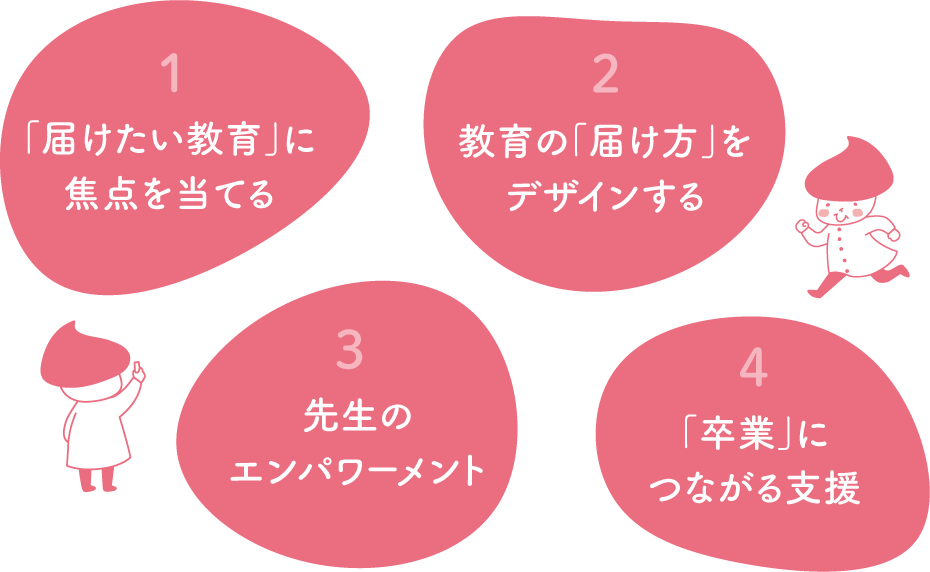 ゆいまわるの学校作業療法の4要素